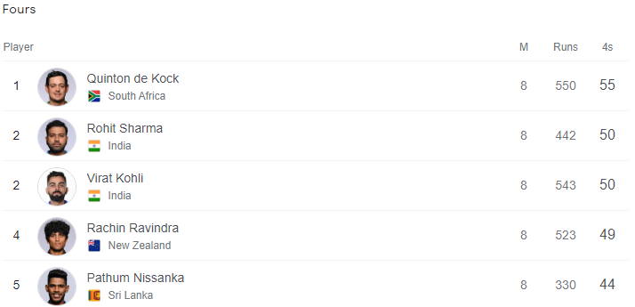 Most Fours by top 5 batters