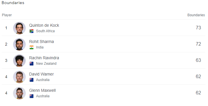 Most Boundaries by top 5 batters