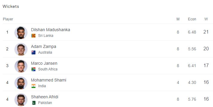 Most wickets by single bowler