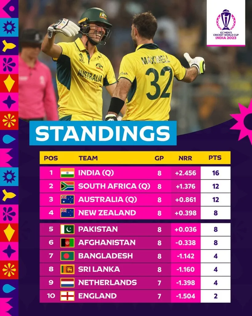 Worldcup standings after Australia won their 8th match