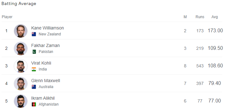 Top five batting average in worldcup 2023