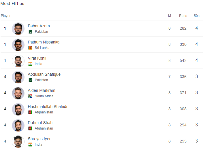 Most fifties by batters in 2023 world cup