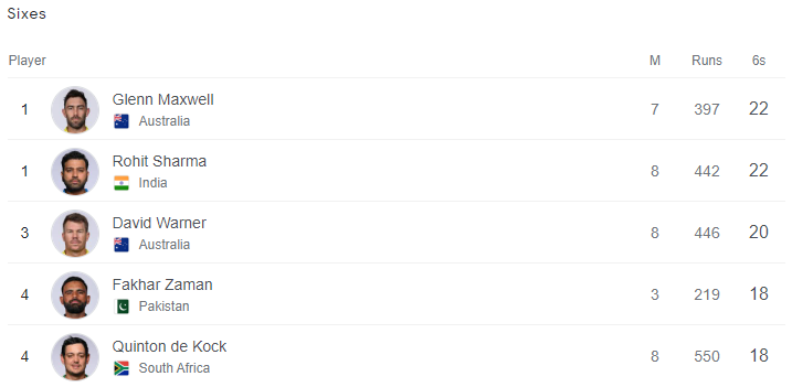 Most sixes in this tournament 